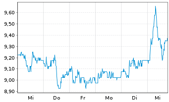 Chart Fevertree Drinks PLC - 1 semaine