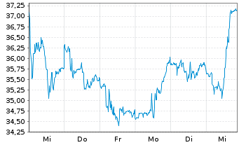 Chart AngloGold Ashanti Plc. - 1 semaine