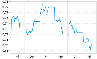 Chart VALOUR DIGITAL SECURITIES ETP  - 1 semaine