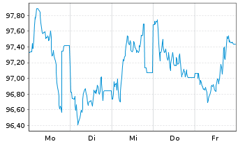 Chart Großbritannien LS-Treasury Stock 2025(56) - 1 Week