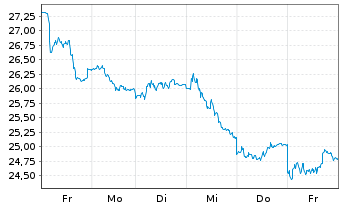Chart Anglo American PLC - 1 semaine