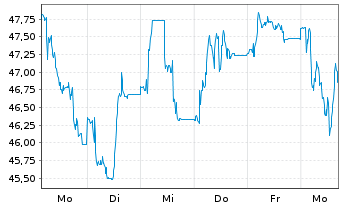 Chart Metlen Energy & Metals PLC Reg. Shares Class EO 11 - 1 Week