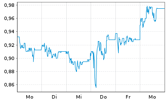 Chart RWS Holdings PLC Registered Shares LS -,01 - 1 Week