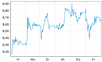 Chart Zegona Communications PLC Reg. Shares LS -,01 - 1 semaine