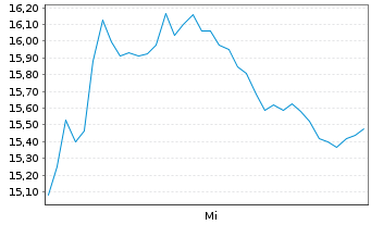 Chart Verisure PLC - 1 Woche