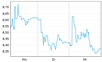 Chart PayPoint PLC - 1 Week
