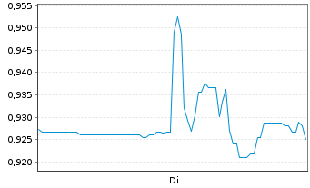 Chart Meridian Mining PLC - 1 Week