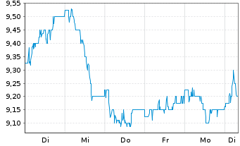 Chart Auto Trader Group PLC - 1 Woche