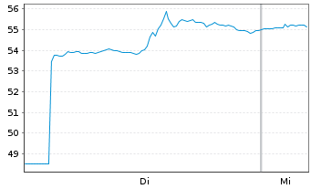 Chart Unilever PLC - 1 Woche