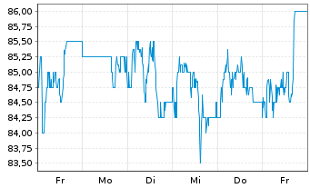 Chart Spirax Group PLC Reg. Shares LS -,26923076 - 1 Week