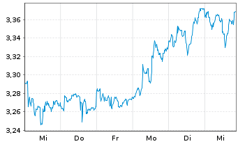 Chart Direct Line Insurance Grp PLC - 1 Week