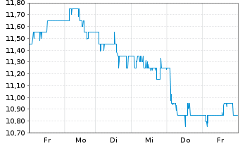 Chart Beazley PLC - 1 semaine