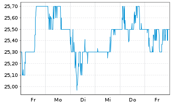 Chart ICG PLC - 1 Week
