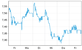 Chart Land Securities Group PLC - 1 semaine