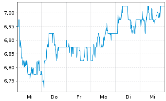 Chart Land Securities Group PLC - 1 semaine