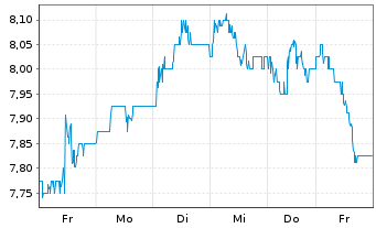 Chart Land Securities Group PLC - 1 semaine