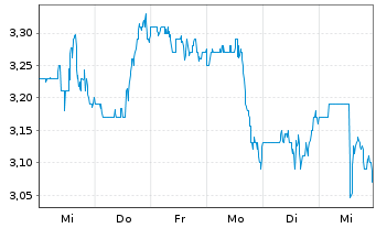 Chart Ferroglobe PLC - 1 semaine