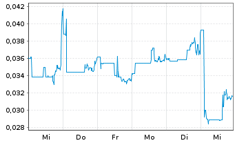 Chart Argo Blockchain PLC - 1 Week