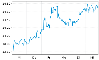 Chart TORM PLC - 1 semaine