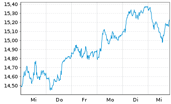 Chart Johnson, Matthey PLC - 1 Week