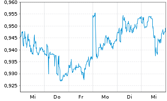 Chart Renewables Infrastructure Grp - 1 semaine