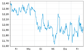 Chart Burford Capital Ltd. - 1 semaine