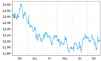 Chart Burford Capital Ltd. - 1 semaine