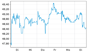 Chart Pershing Square Holdings Ltd. - 1 Week