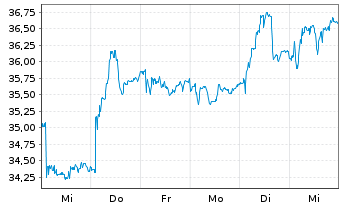 Chart Shurgard Self Storage Ltd. - 1 Week