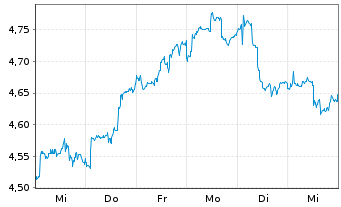 Chart VinaCapital Vietnam Opp.Fd.Ltd - 1 semaine