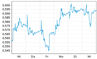 Chart Evoke PLC - 1 semaine