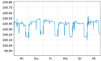 Chart Griechenland EO-Notes 2020(27) - 1 semaine