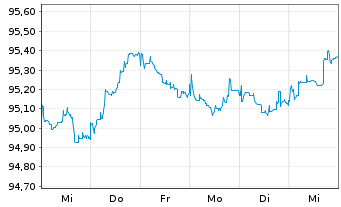 Chart Griechenland EO-Notes 2020(30) - 1 Woche