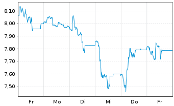 Chart National Bank of Greece S.A. - 1 semaine