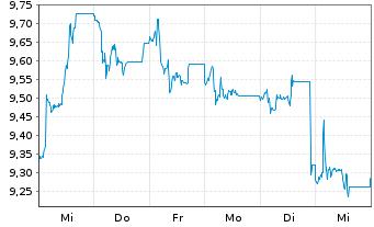 Chart National Bank of Greece S.A. - 1 Week