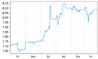 Chart National Bank of Greece S.A. - 1 Woche