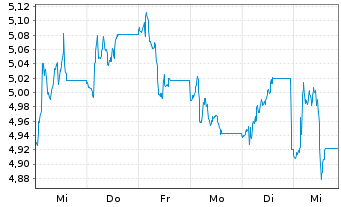 Chart Piraeus Financial Holdings SA - 1 semaine