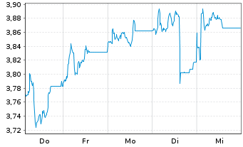 Chart Piraeus Financial Holdings SA - 1 Woche