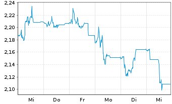 Chart Alpha Services and Holdings SA - 1 Week