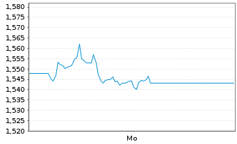 Chart Ellaktor S.A. Namens-Aktien EO 0,04 - 1 Week