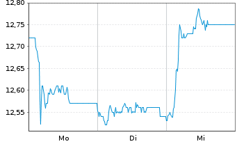 Chart Gr. Sarantis S.A. Namens-Aktien EO 0,78 - 1 Week