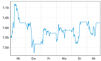 Chart Hellenic Petroleum Hldgs. S.A. - 1 semaine