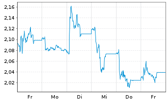 Chart Eurobank Ergasias Ser.Hold.SA - 1 semaine
