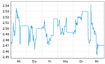 Chart Eurobank Ergasias Ser.Hold.SA - 1 semaine