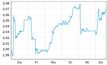 Chart Eurobank Ergasias Ser.Hold.SA - 1 Week
