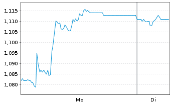 Chart Intralot-Integr.IT Sys&Lottery - 1 Week