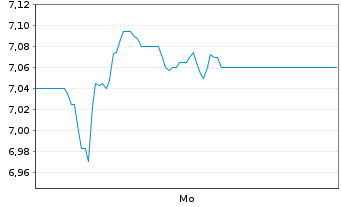 Chart EYDAP S.A. - 1 Week