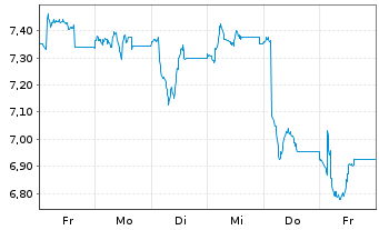 Chart Hellenic Exchanges SA - 1 Week