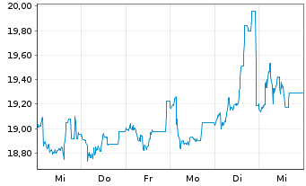 Chart Greek Org.of Football Progn. - 1 semaine