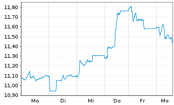 Chart Public Power Corp. of Greece - 1 semaine